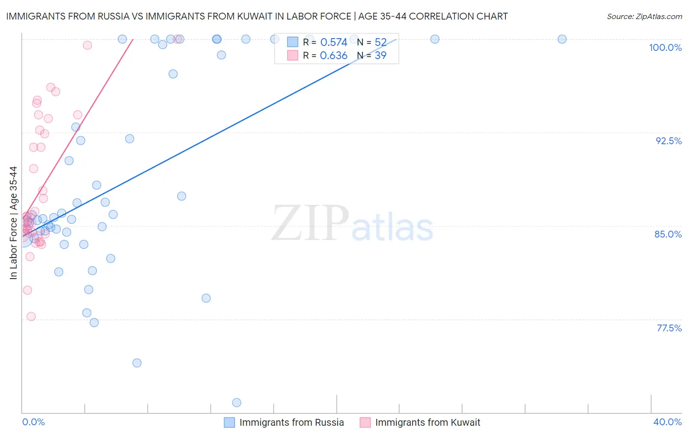 Immigrants from Russia vs Immigrants from Kuwait In Labor Force | Age 35-44