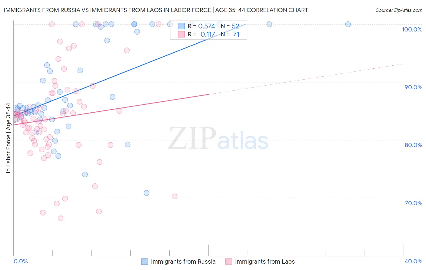 Immigrants from Russia vs Immigrants from Laos In Labor Force | Age 35-44