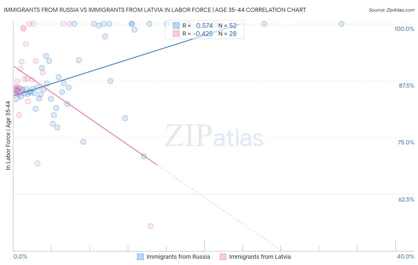 Immigrants from Russia vs Immigrants from Latvia In Labor Force | Age 35-44