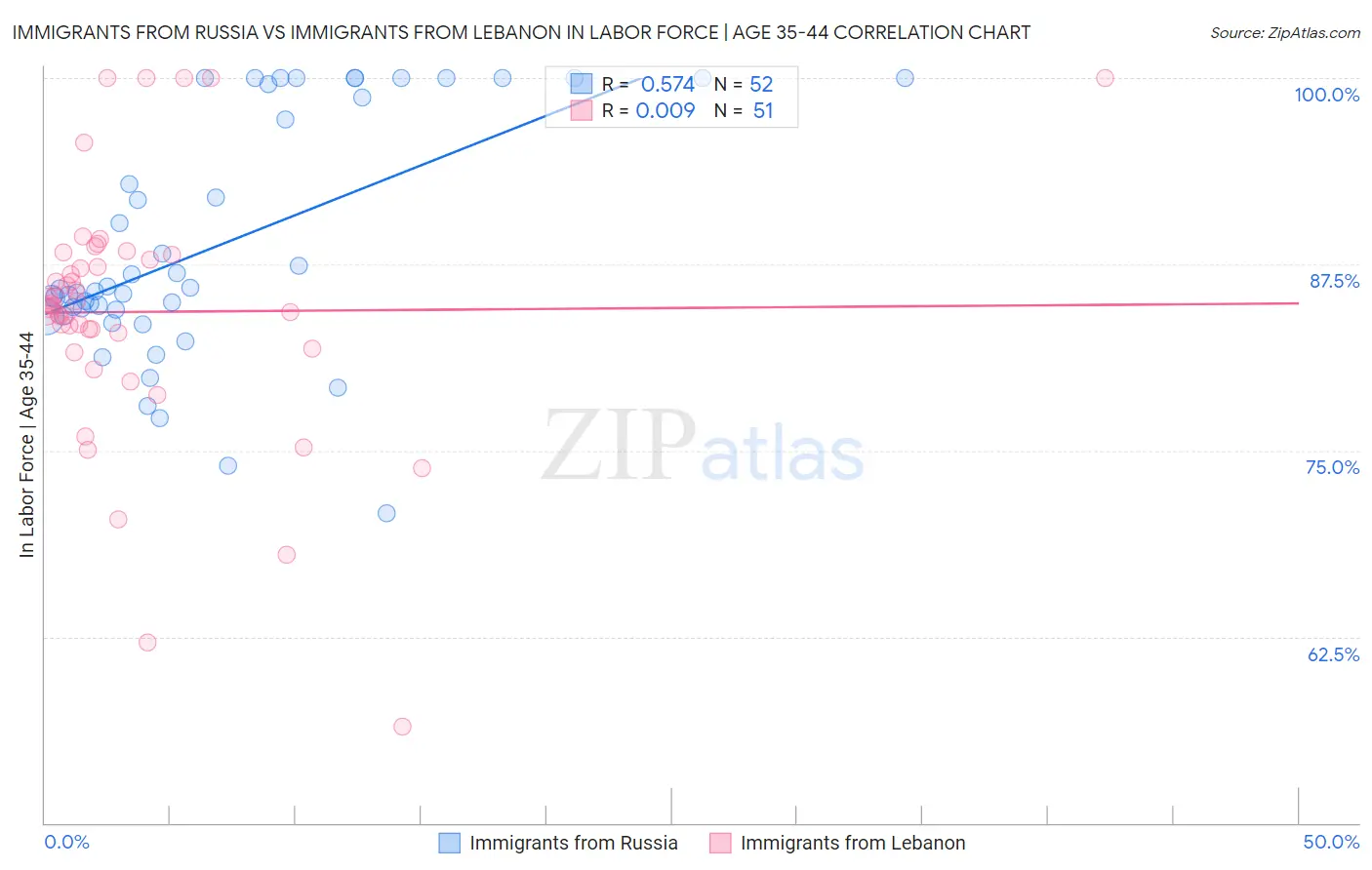 Immigrants from Russia vs Immigrants from Lebanon In Labor Force | Age 35-44