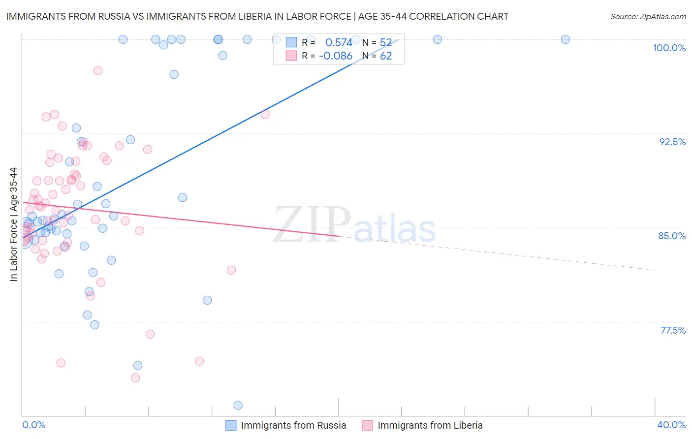 Immigrants from Russia vs Immigrants from Liberia In Labor Force | Age 35-44