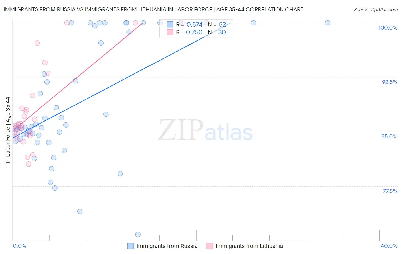 Immigrants from Russia vs Immigrants from Lithuania In Labor Force | Age 35-44