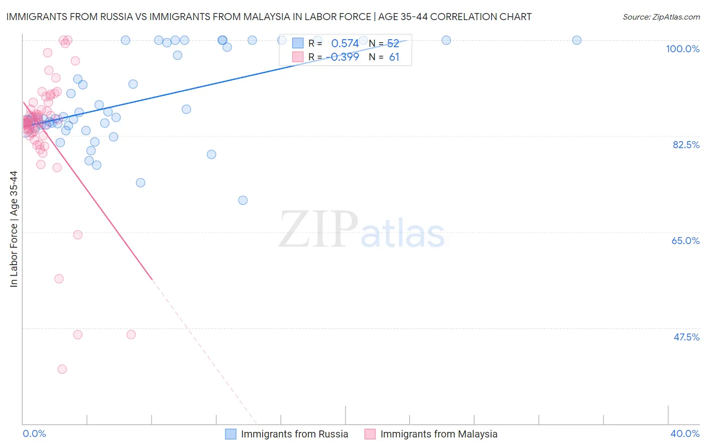 Immigrants from Russia vs Immigrants from Malaysia In Labor Force | Age 35-44