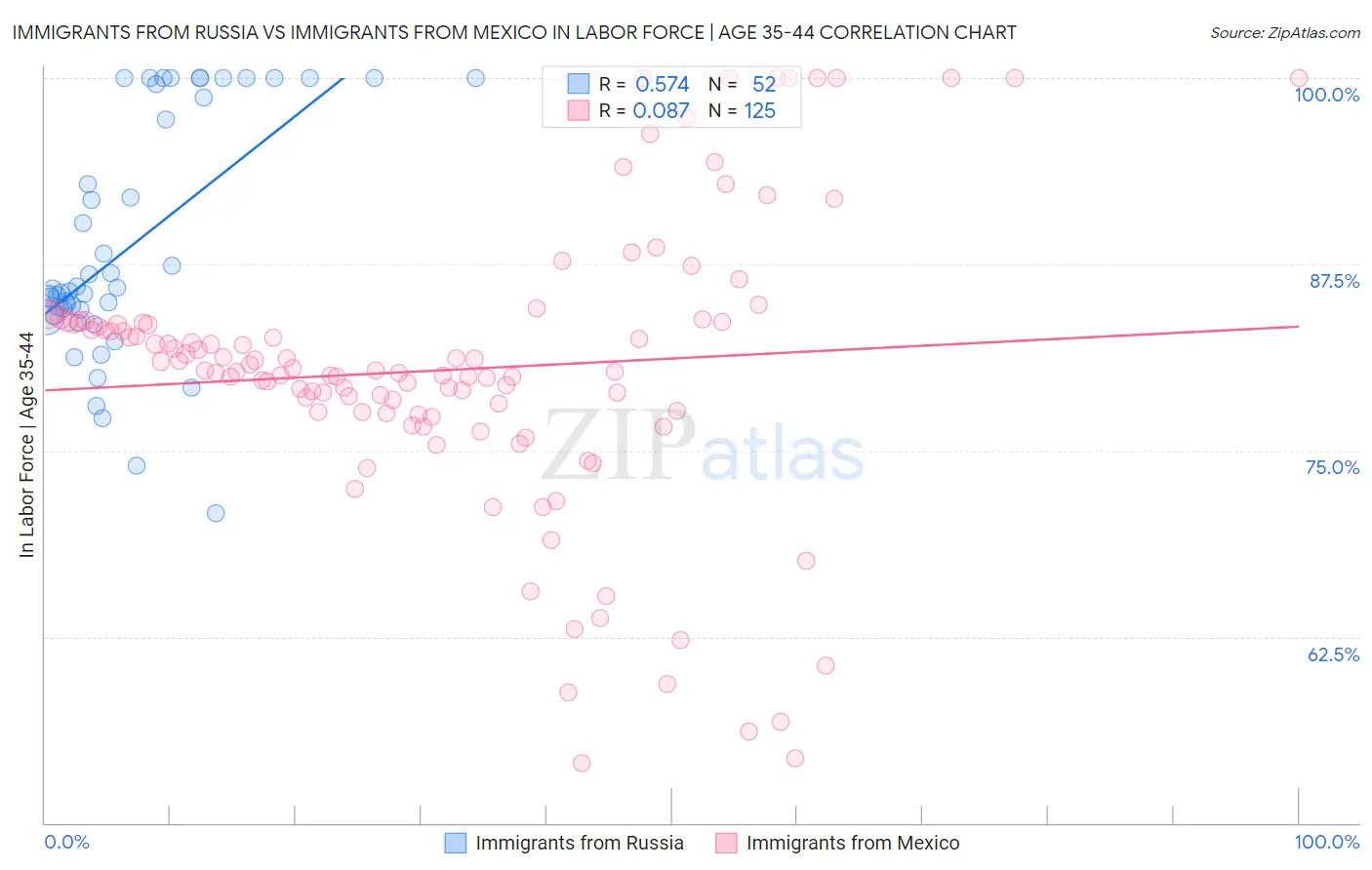 Immigrants from Russia vs Immigrants from Mexico In Labor Force | Age 35-44