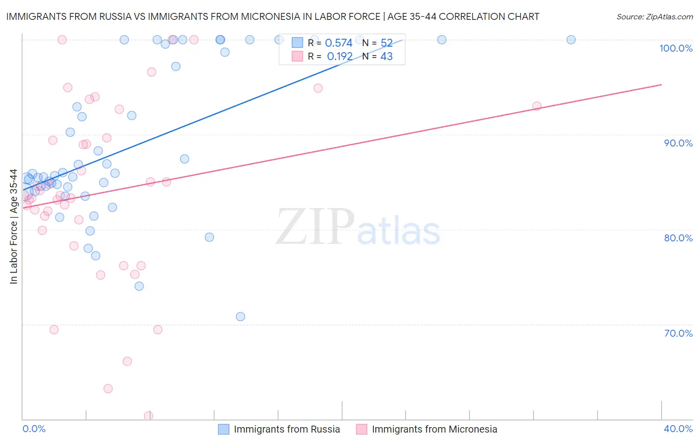 Immigrants from Russia vs Immigrants from Micronesia In Labor Force | Age 35-44