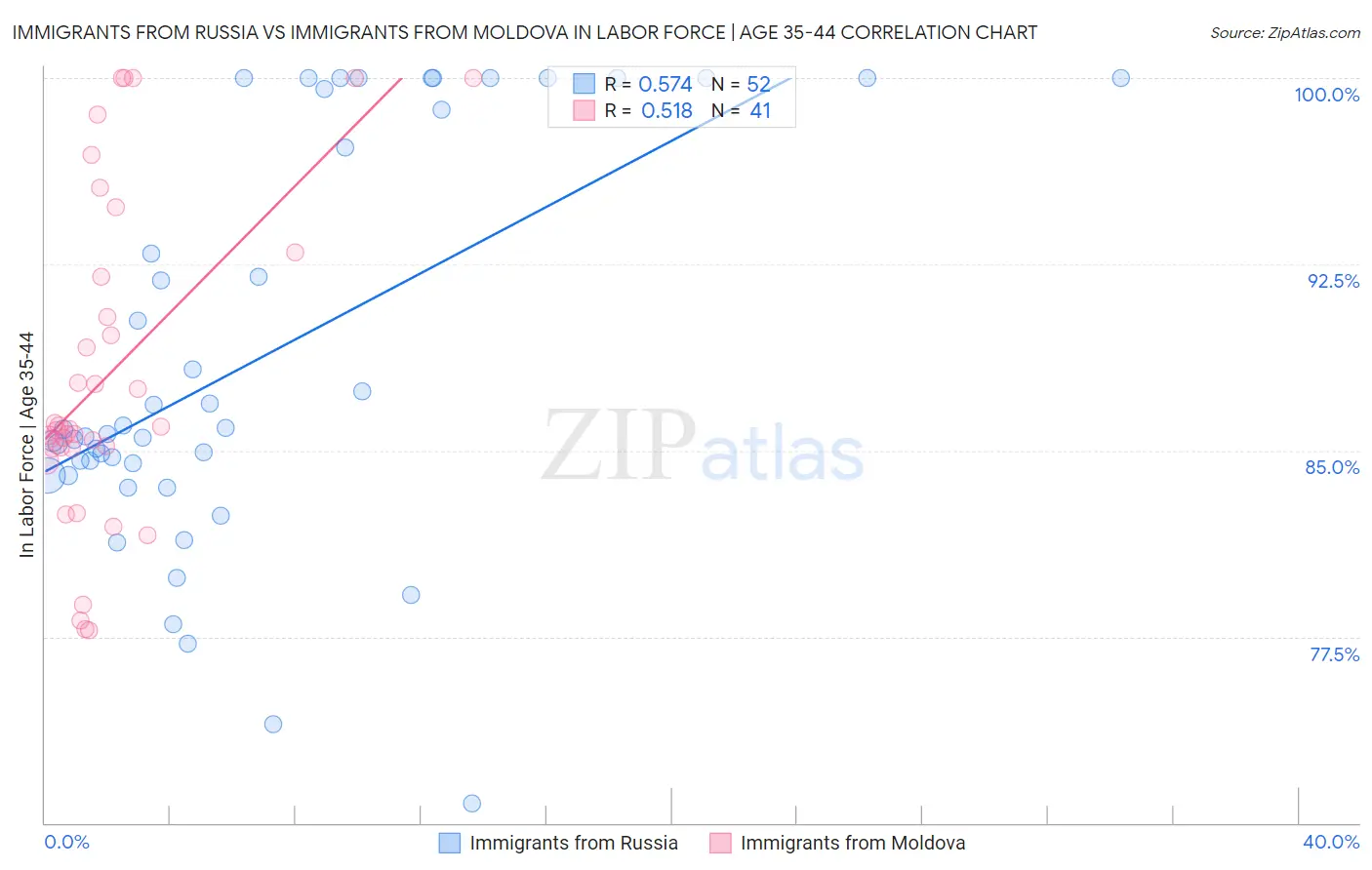 Immigrants from Russia vs Immigrants from Moldova In Labor Force | Age 35-44