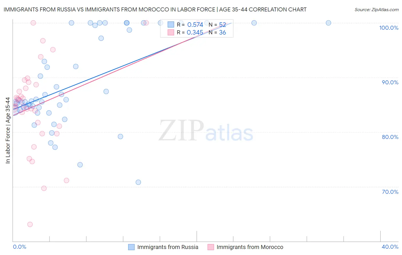 Immigrants from Russia vs Immigrants from Morocco In Labor Force | Age 35-44