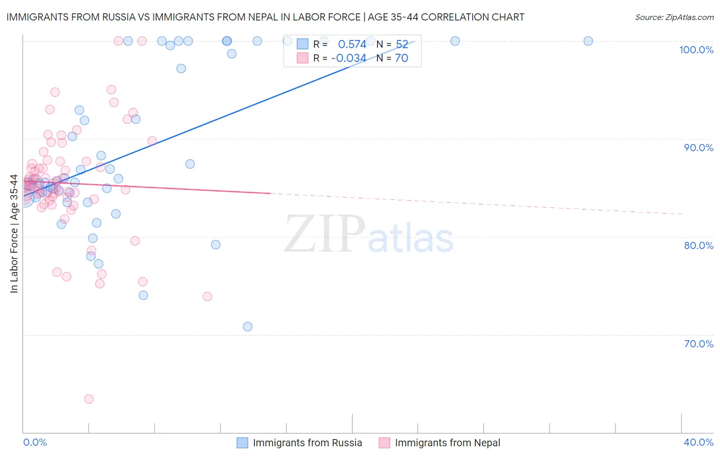 Immigrants from Russia vs Immigrants from Nepal In Labor Force | Age 35-44