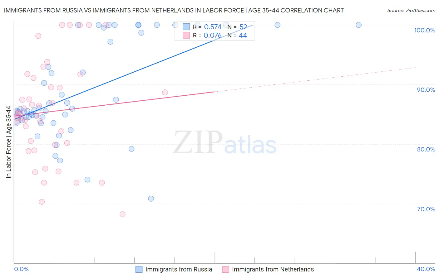 Immigrants from Russia vs Immigrants from Netherlands In Labor Force | Age 35-44