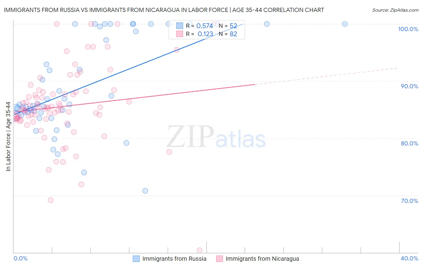 Immigrants from Russia vs Immigrants from Nicaragua In Labor Force | Age 35-44