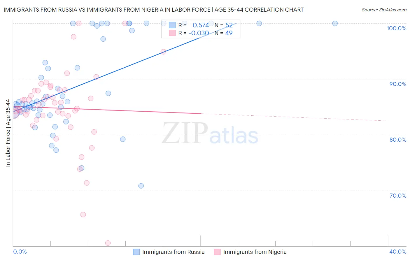 Immigrants from Russia vs Immigrants from Nigeria In Labor Force | Age 35-44