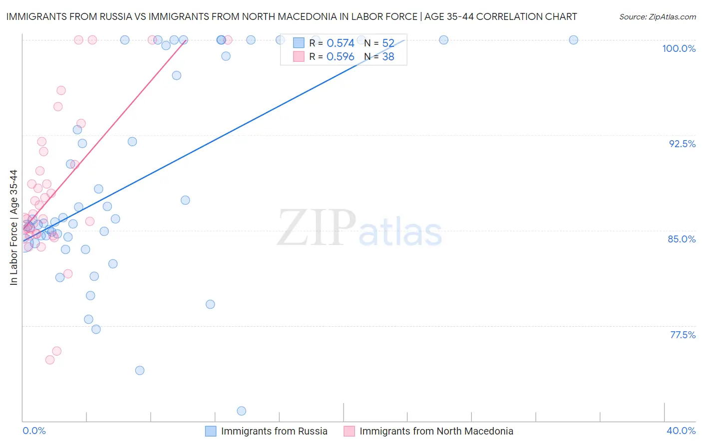 Immigrants from Russia vs Immigrants from North Macedonia In Labor Force | Age 35-44