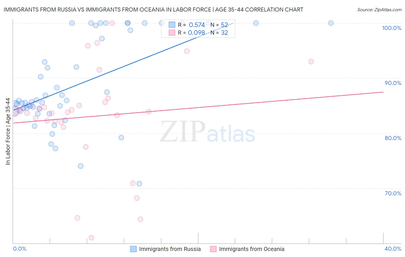 Immigrants from Russia vs Immigrants from Oceania In Labor Force | Age 35-44