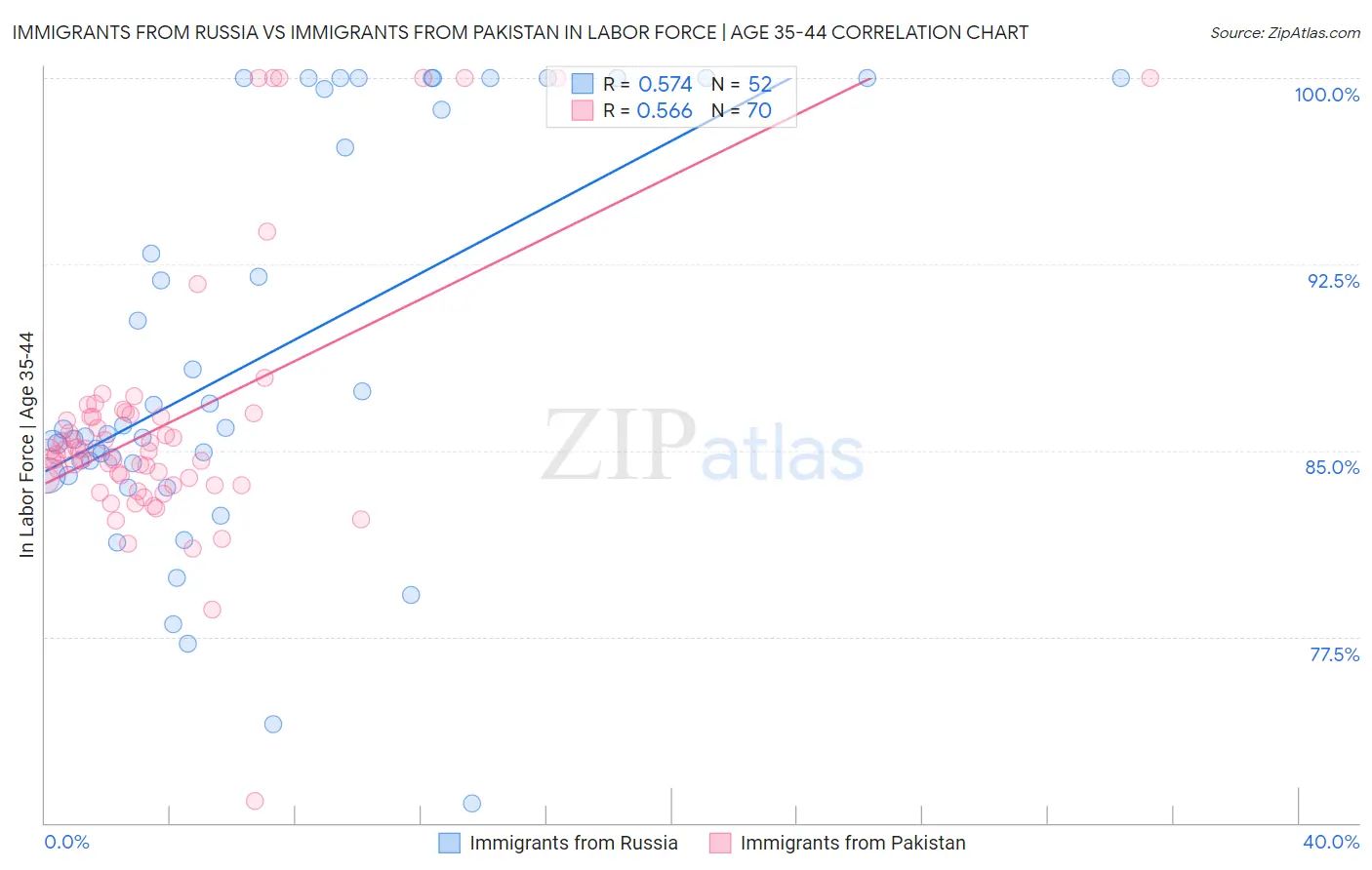 Immigrants from Russia vs Immigrants from Pakistan In Labor Force | Age 35-44