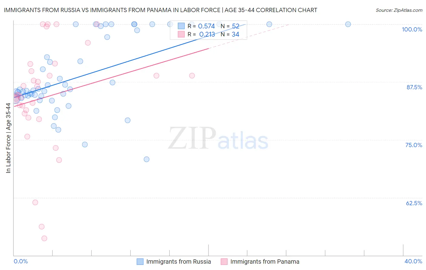 Immigrants from Russia vs Immigrants from Panama In Labor Force | Age 35-44