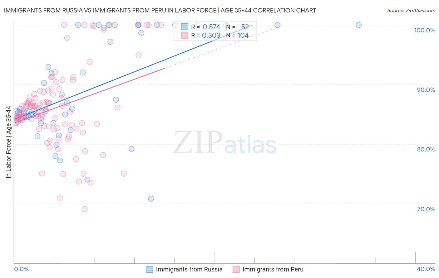 Immigrants from Russia vs Immigrants from Peru In Labor Force | Age 35-44
