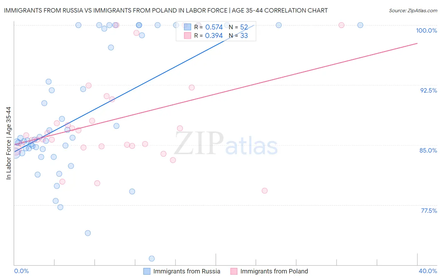 Immigrants from Russia vs Immigrants from Poland In Labor Force | Age 35-44