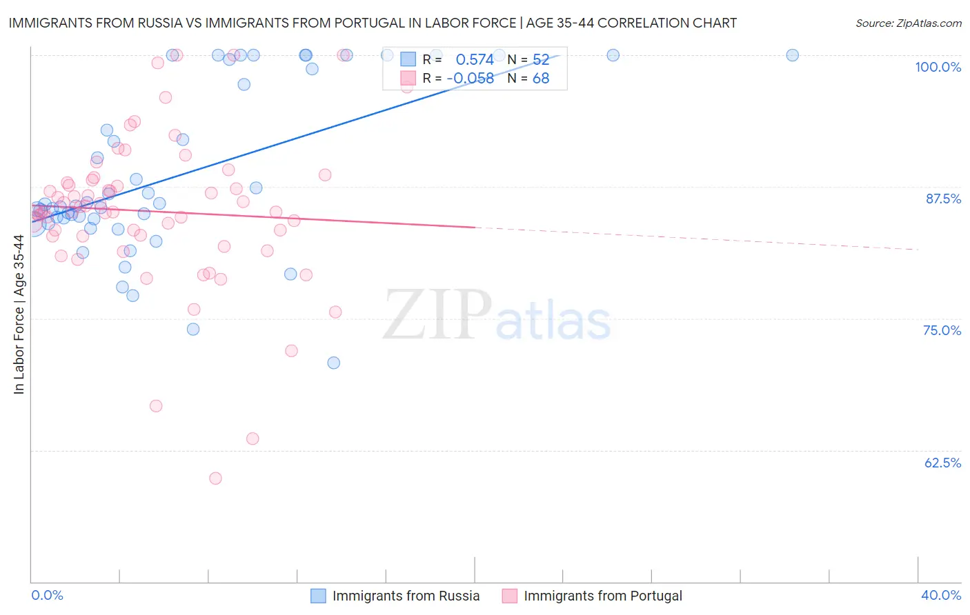Immigrants from Russia vs Immigrants from Portugal In Labor Force | Age 35-44