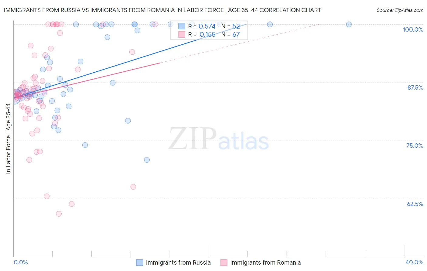 Immigrants from Russia vs Immigrants from Romania In Labor Force | Age 35-44