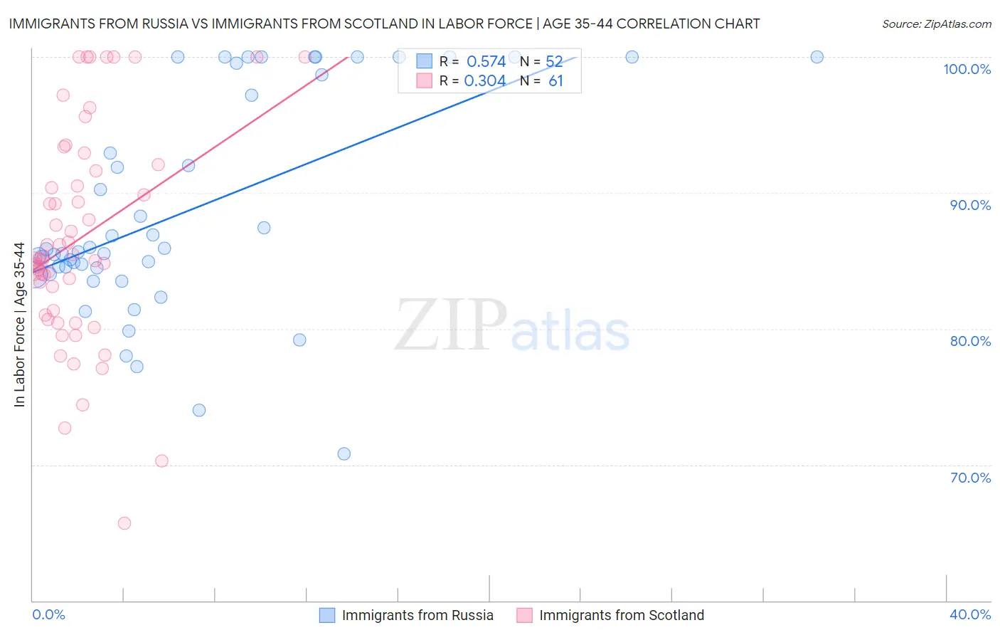 Immigrants from Russia vs Immigrants from Scotland In Labor Force | Age 35-44