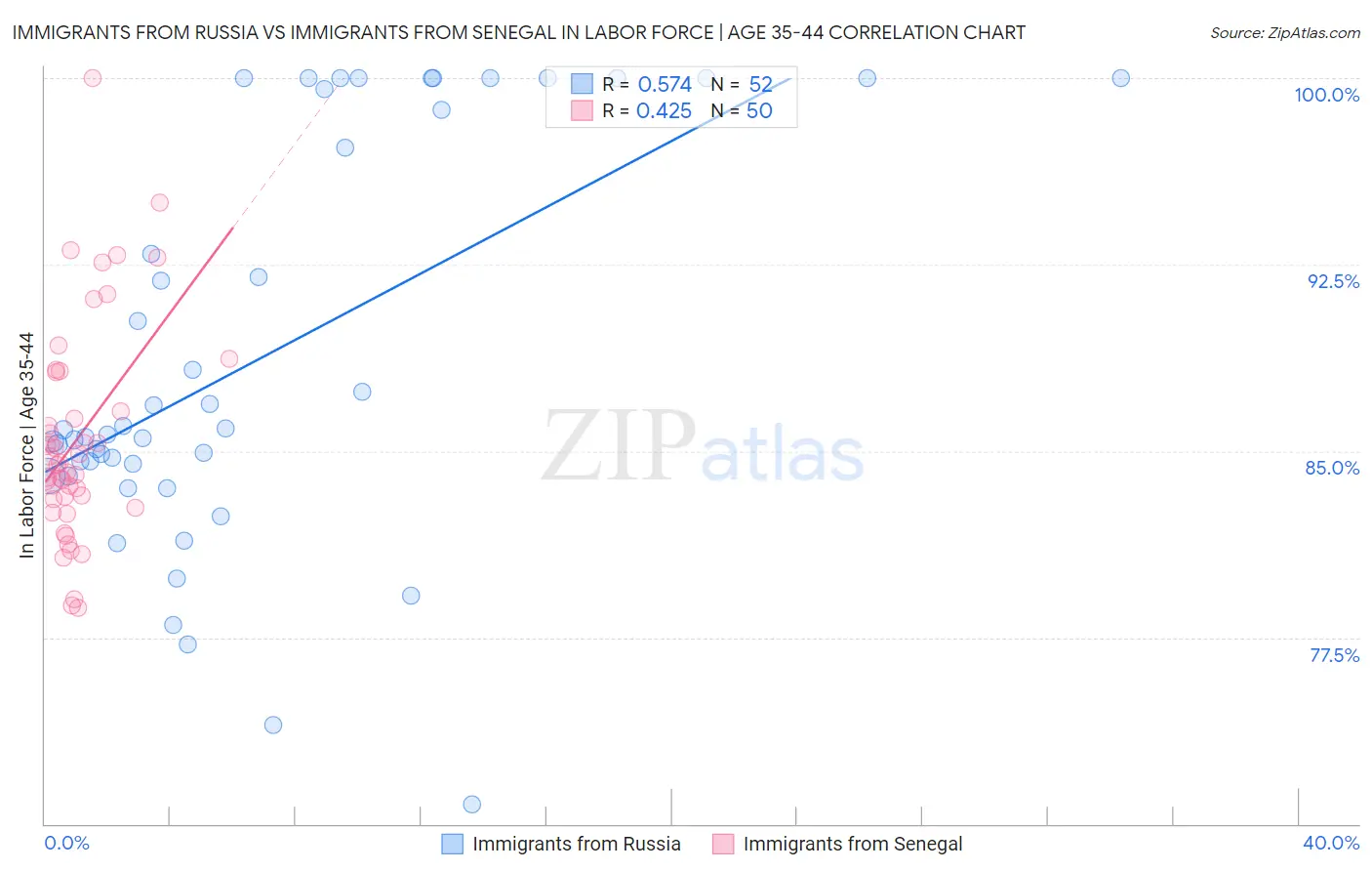 Immigrants from Russia vs Immigrants from Senegal In Labor Force | Age 35-44
