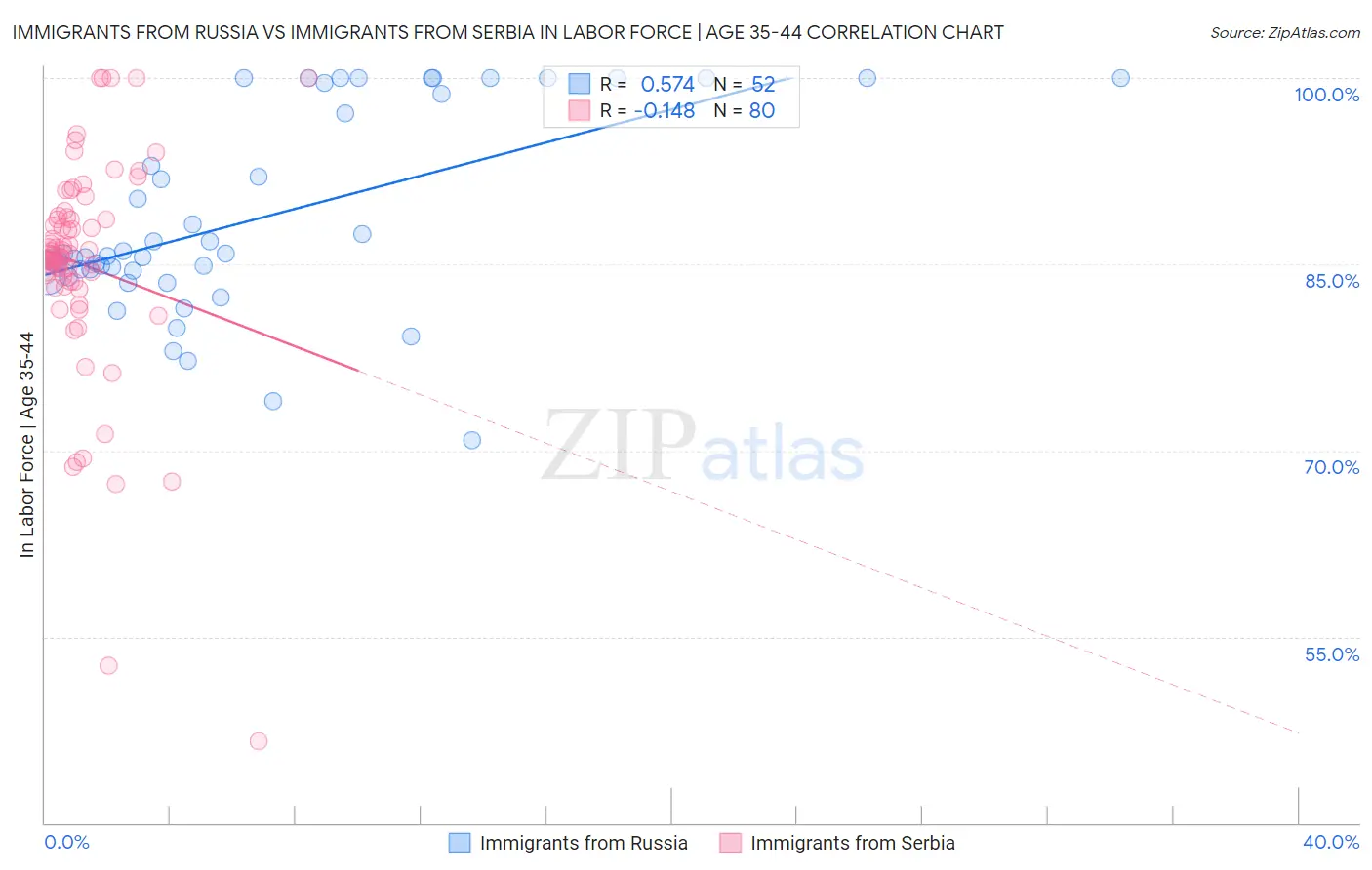 Immigrants from Russia vs Immigrants from Serbia In Labor Force | Age 35-44