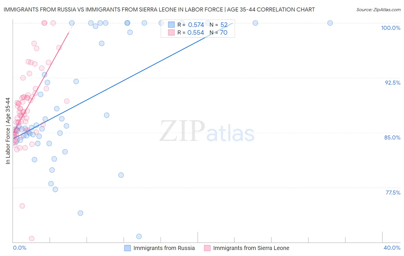 Immigrants from Russia vs Immigrants from Sierra Leone In Labor Force | Age 35-44