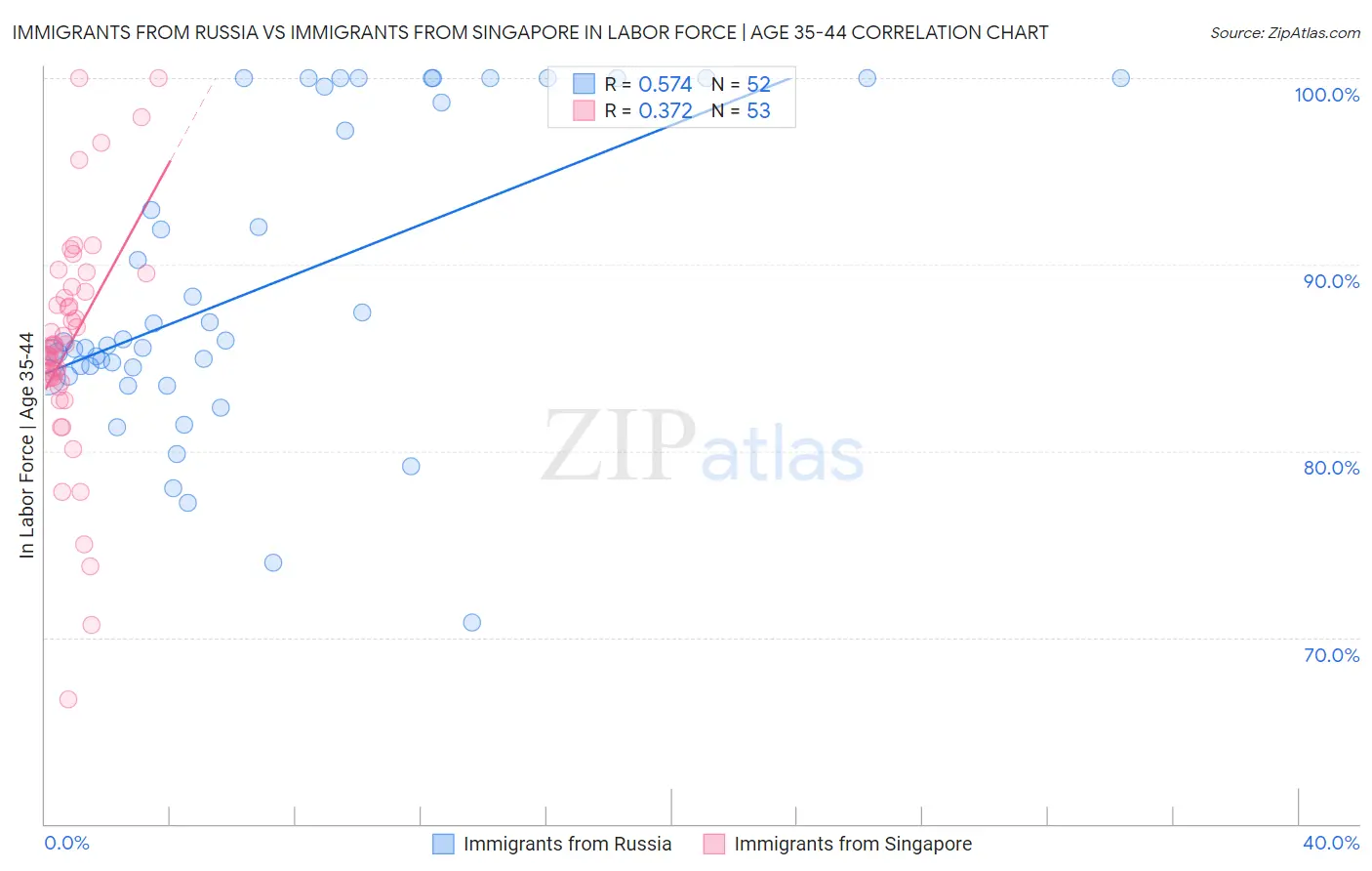 Immigrants from Russia vs Immigrants from Singapore In Labor Force | Age 35-44