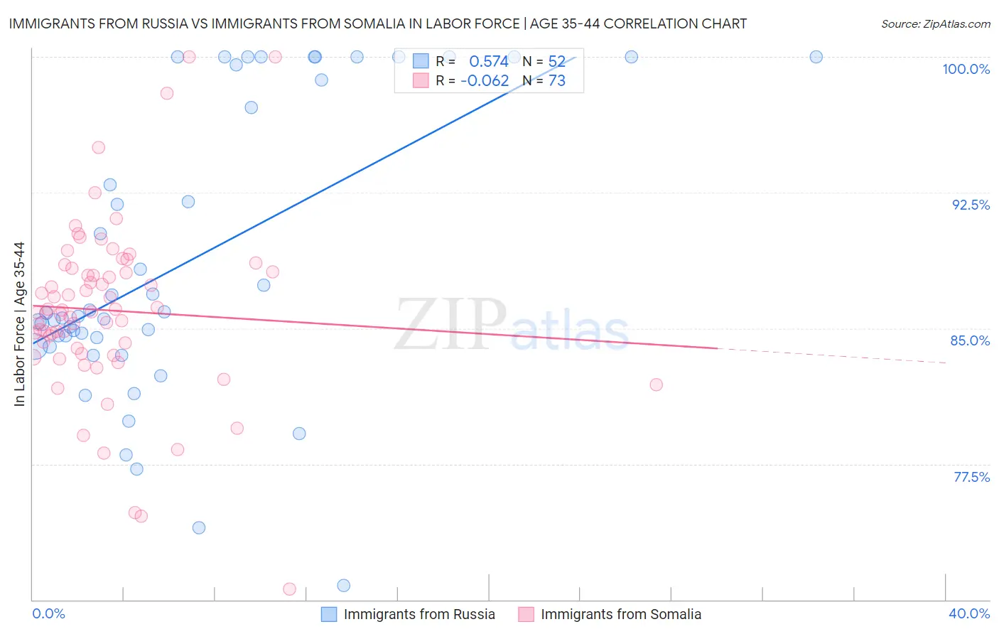 Immigrants from Russia vs Immigrants from Somalia In Labor Force | Age 35-44