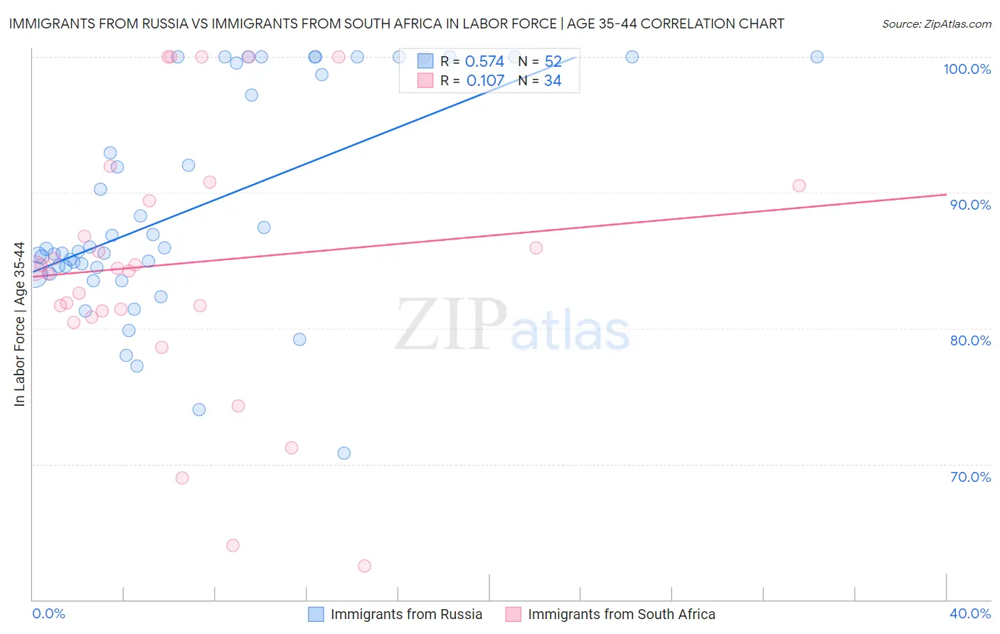 Immigrants from Russia vs Immigrants from South Africa In Labor Force | Age 35-44