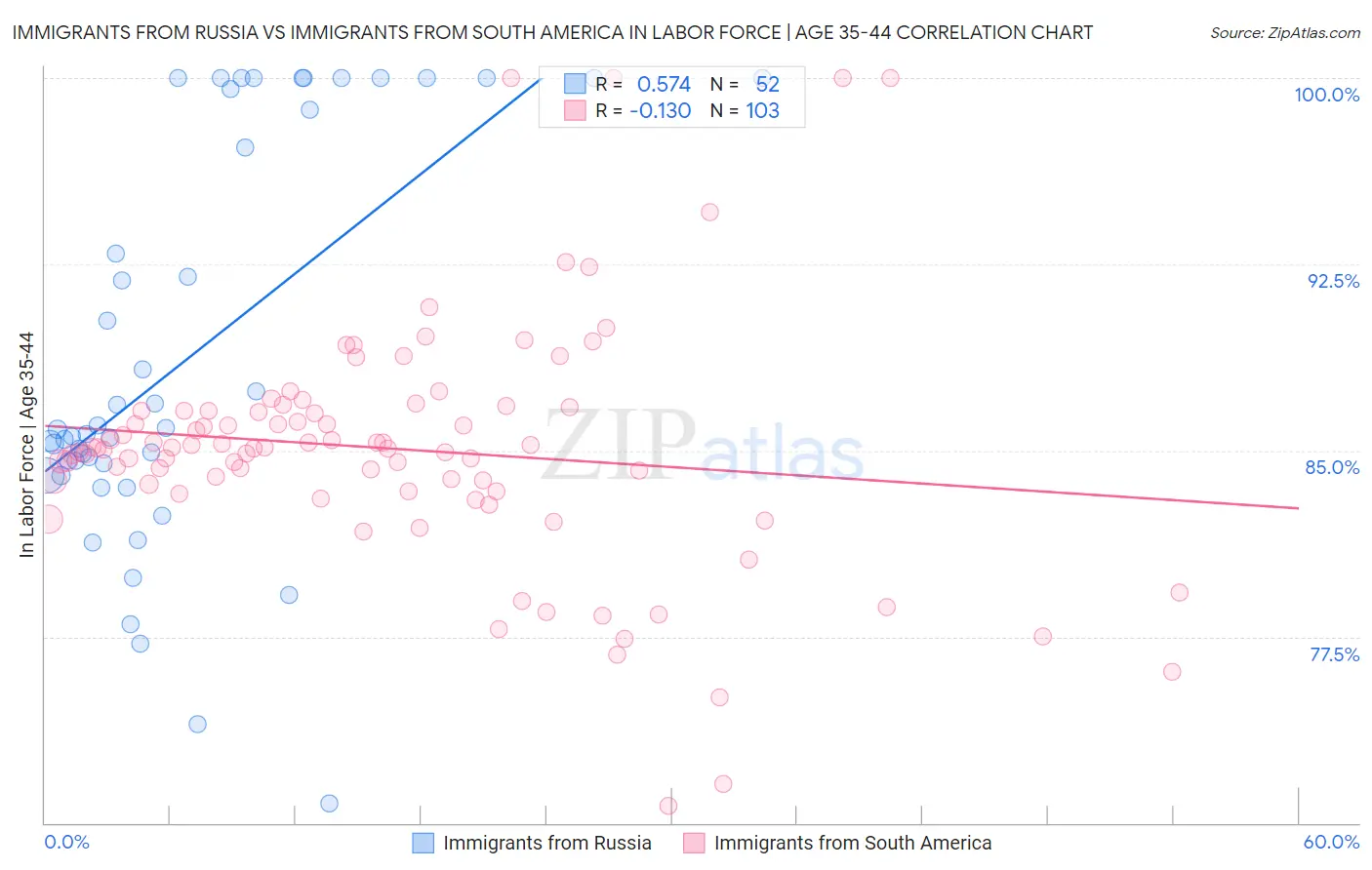 Immigrants from Russia vs Immigrants from South America In Labor Force | Age 35-44