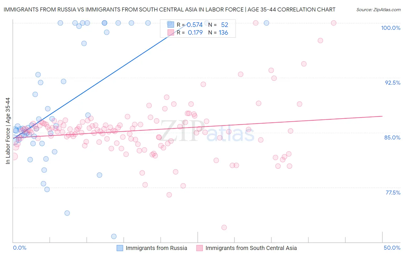 Immigrants from Russia vs Immigrants from South Central Asia In Labor Force | Age 35-44
