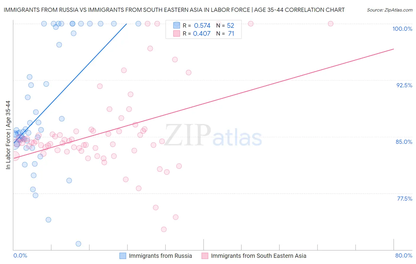 Immigrants from Russia vs Immigrants from South Eastern Asia In Labor Force | Age 35-44