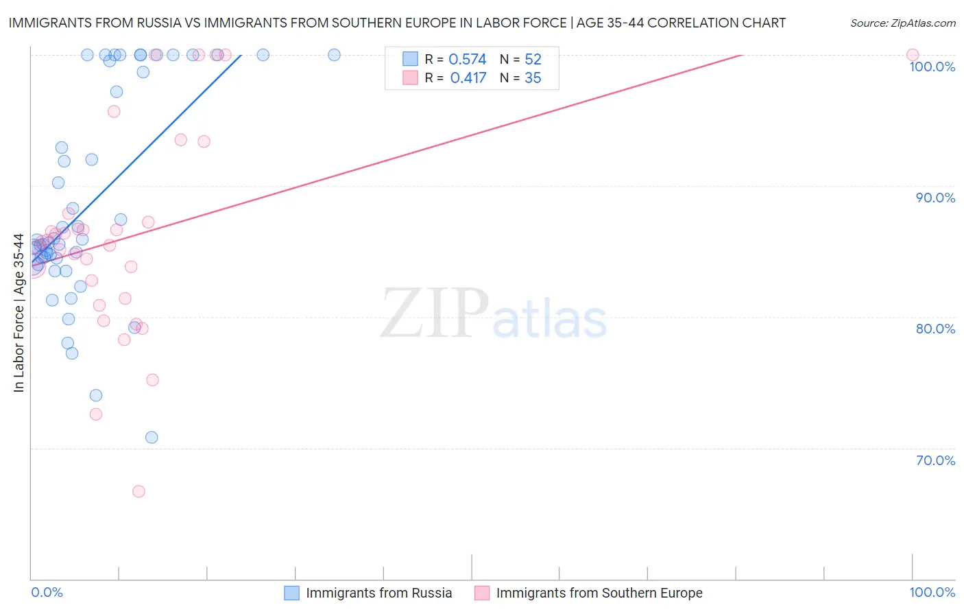 Immigrants from Russia vs Immigrants from Southern Europe In Labor Force | Age 35-44