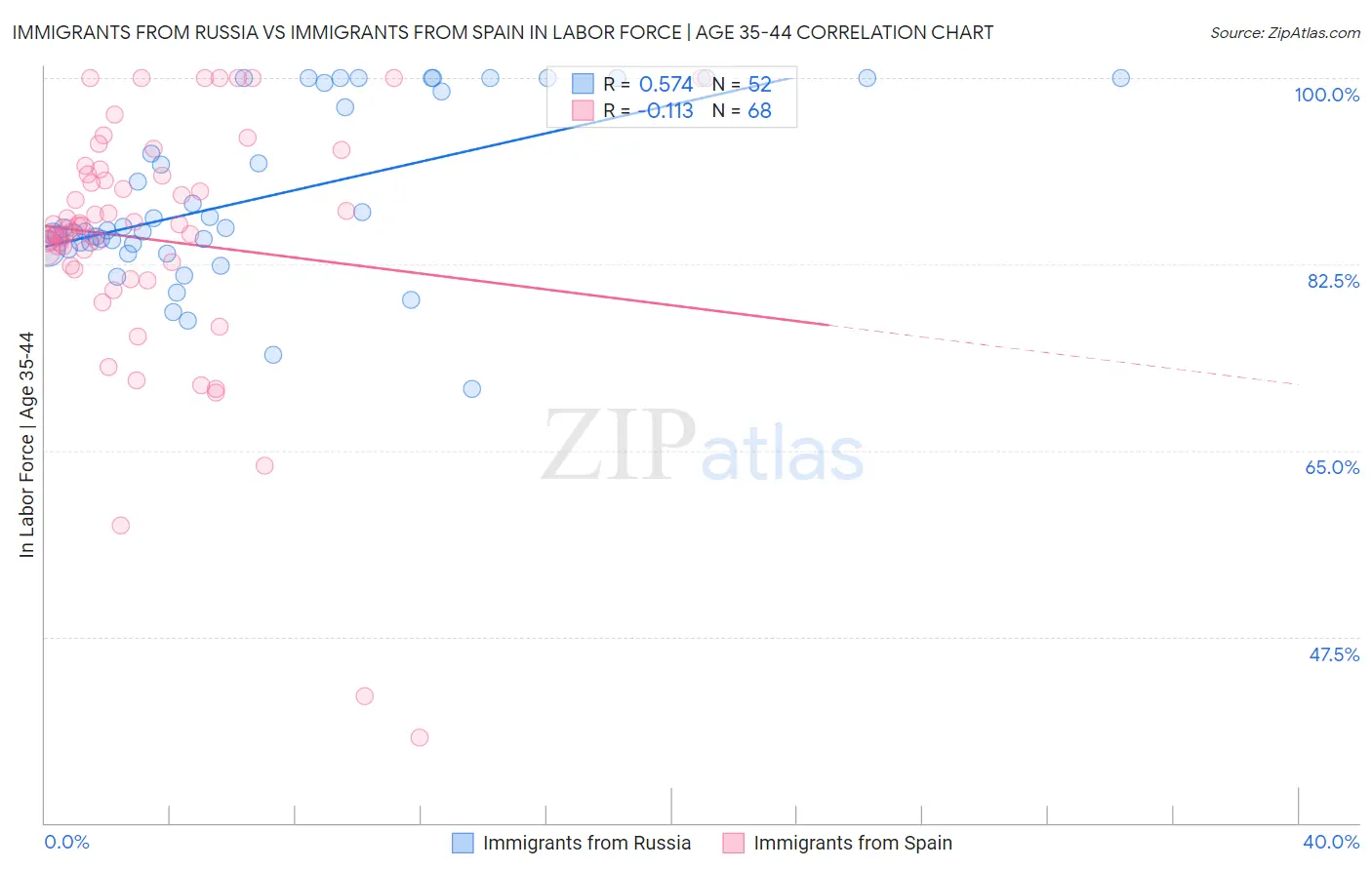 Immigrants from Russia vs Immigrants from Spain In Labor Force | Age 35-44