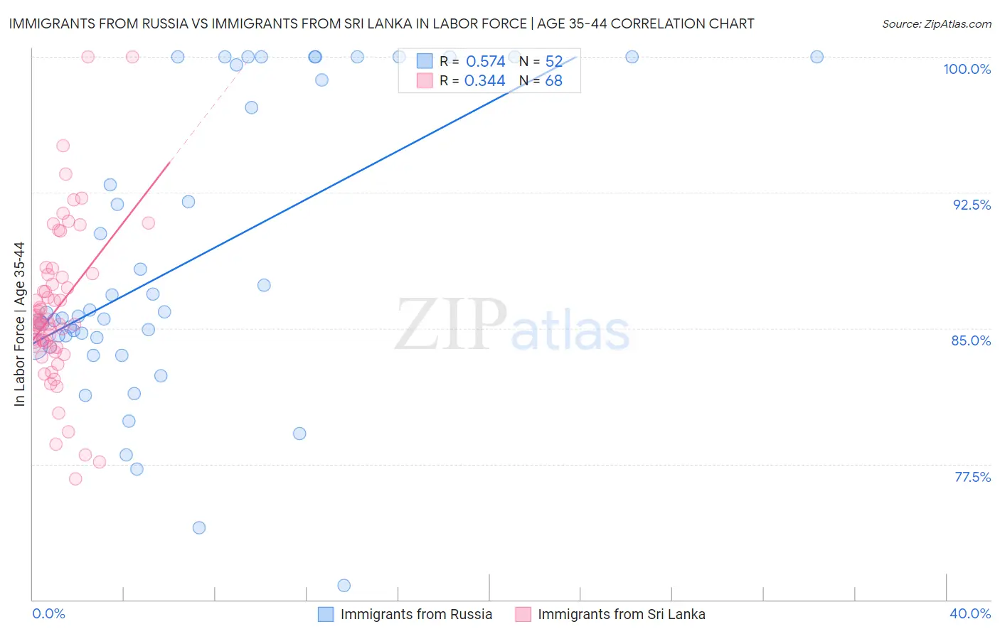 Immigrants from Russia vs Immigrants from Sri Lanka In Labor Force | Age 35-44