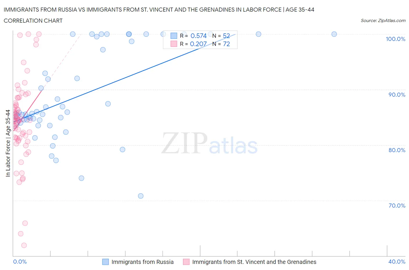 Immigrants from Russia vs Immigrants from St. Vincent and the Grenadines In Labor Force | Age 35-44