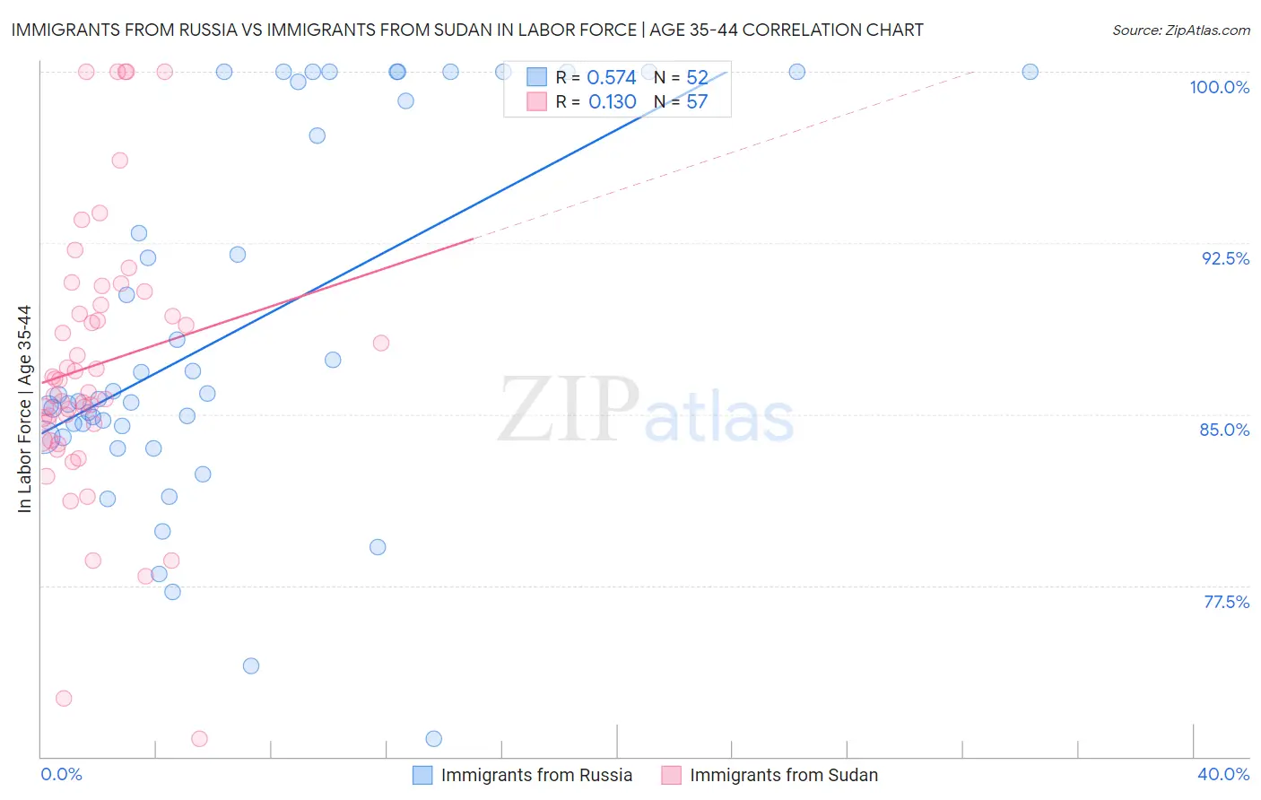 Immigrants from Russia vs Immigrants from Sudan In Labor Force | Age 35-44
