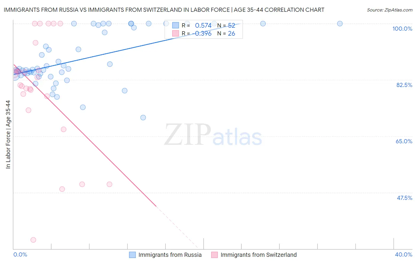 Immigrants from Russia vs Immigrants from Switzerland In Labor Force | Age 35-44