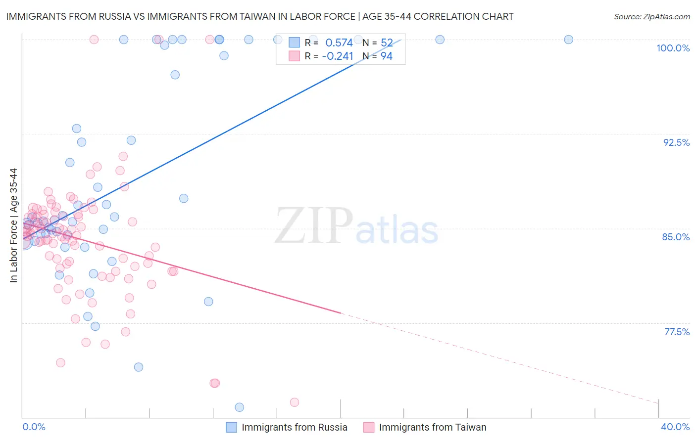 Immigrants from Russia vs Immigrants from Taiwan In Labor Force | Age 35-44