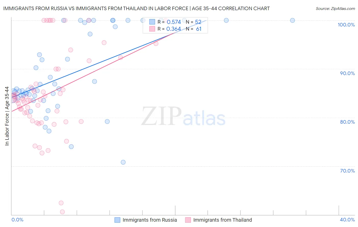 Immigrants from Russia vs Immigrants from Thailand In Labor Force | Age 35-44