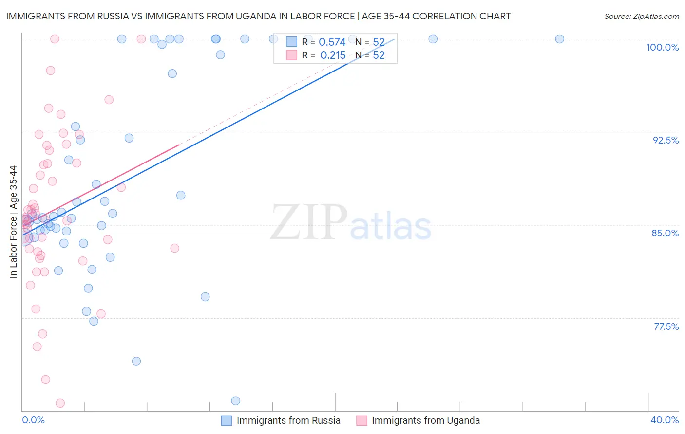 Immigrants from Russia vs Immigrants from Uganda In Labor Force | Age 35-44