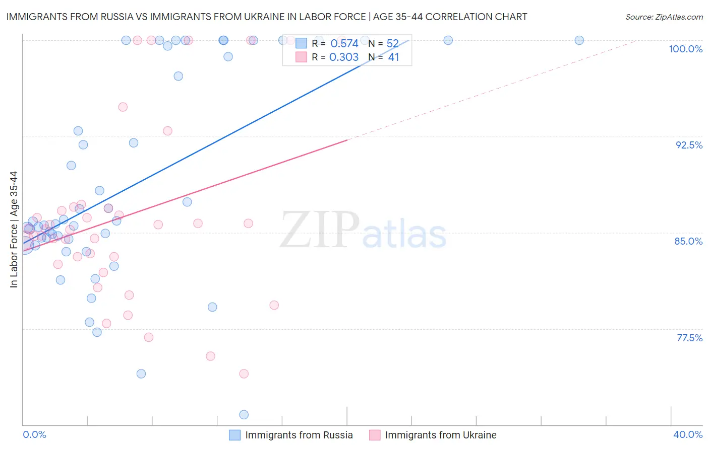 Immigrants from Russia vs Immigrants from Ukraine In Labor Force | Age 35-44