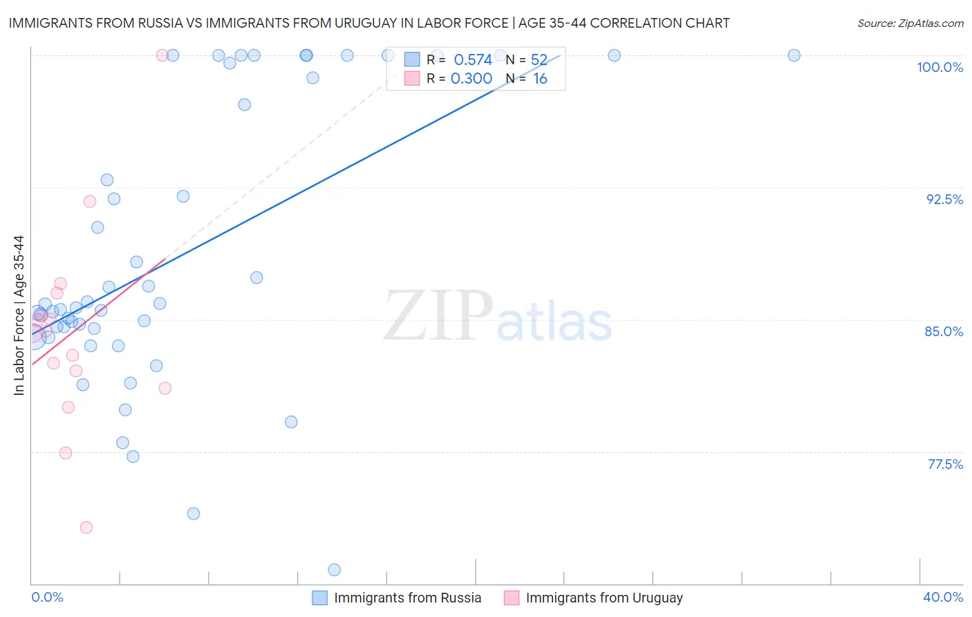 Immigrants from Russia vs Immigrants from Uruguay In Labor Force | Age 35-44