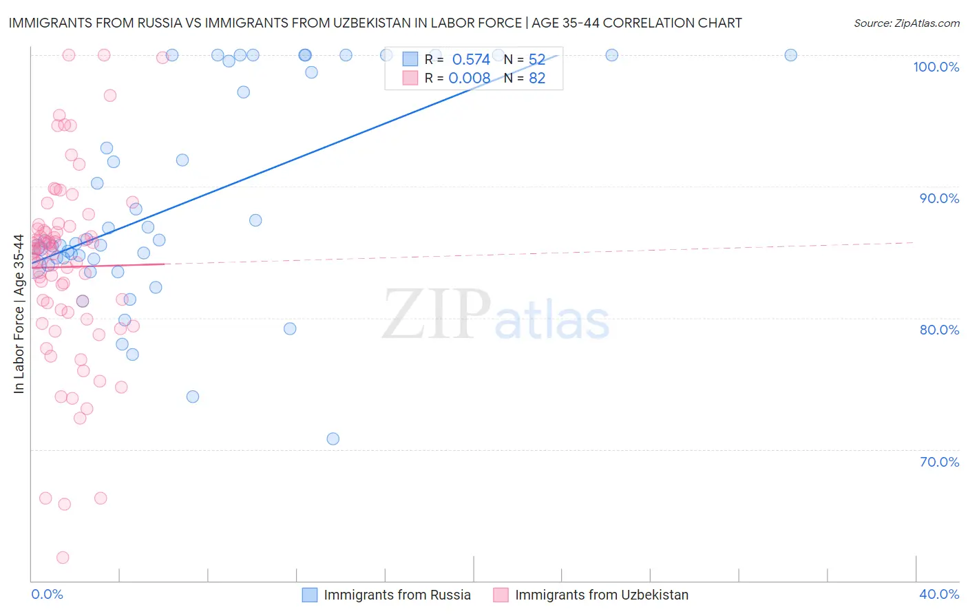 Immigrants from Russia vs Immigrants from Uzbekistan In Labor Force | Age 35-44