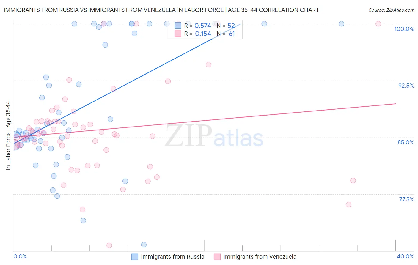 Immigrants from Russia vs Immigrants from Venezuela In Labor Force | Age 35-44