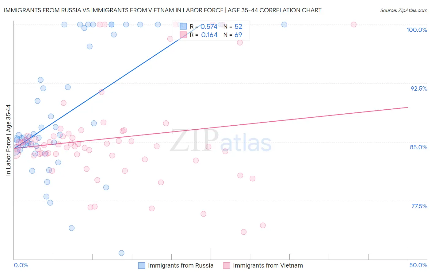 Immigrants from Russia vs Immigrants from Vietnam In Labor Force | Age 35-44