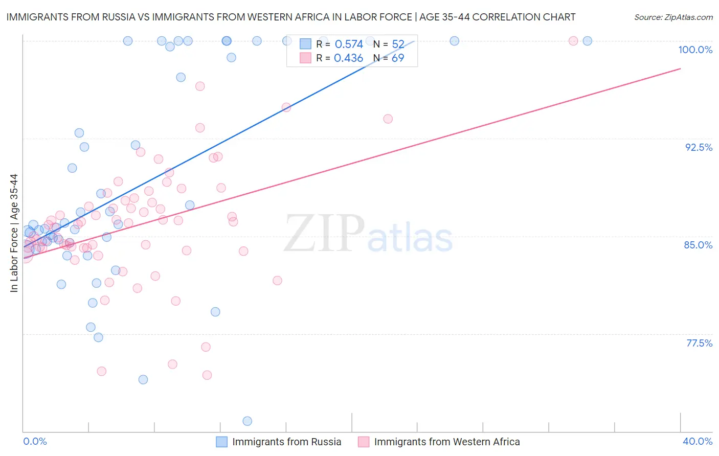Immigrants from Russia vs Immigrants from Western Africa In Labor Force | Age 35-44