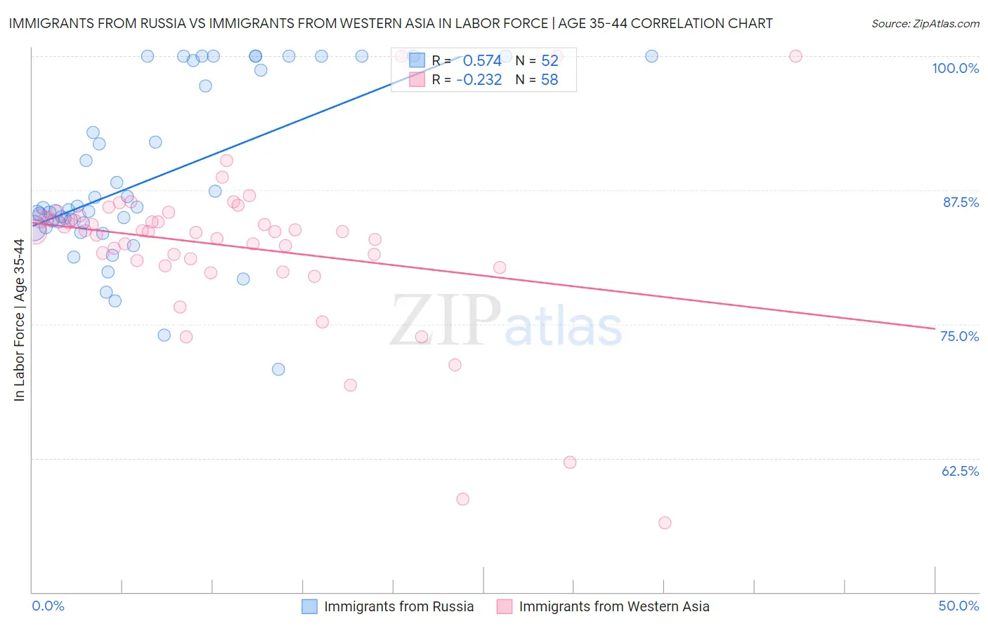 Immigrants from Russia vs Immigrants from Western Asia In Labor Force | Age 35-44