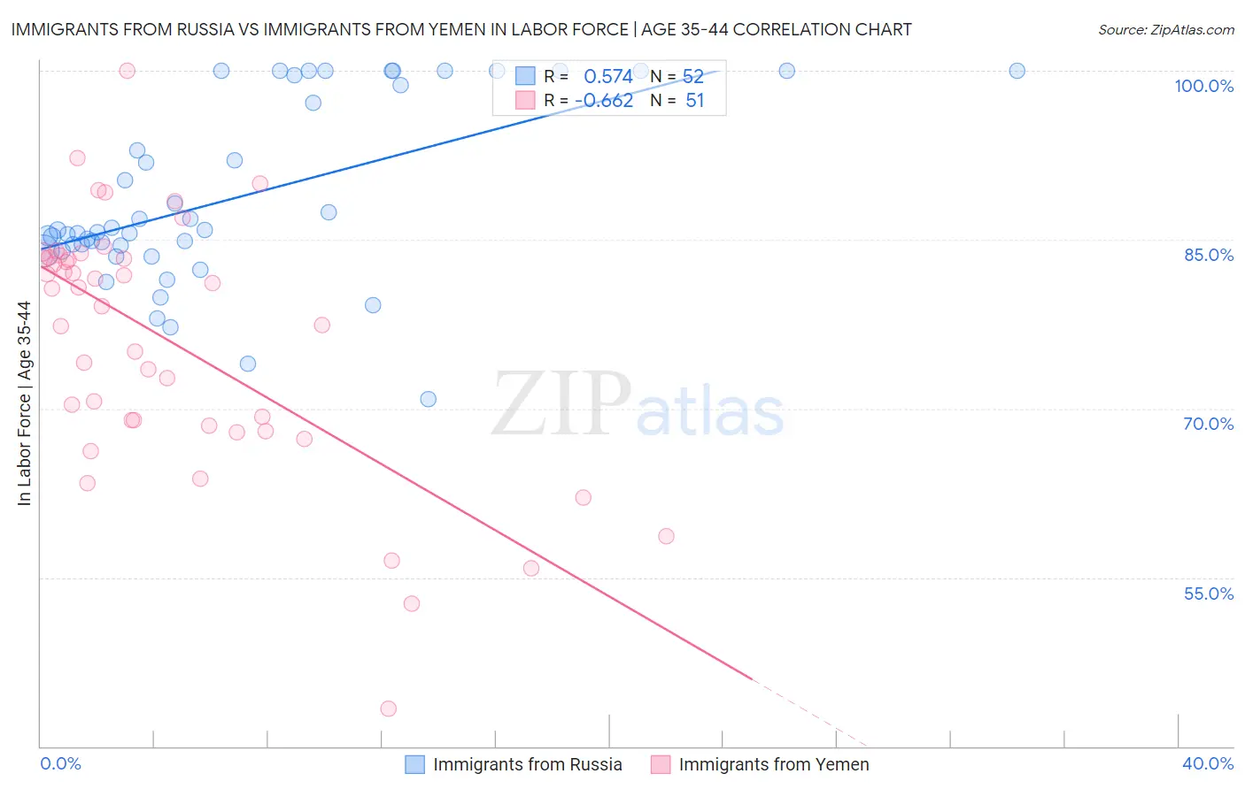 Immigrants from Russia vs Immigrants from Yemen In Labor Force | Age 35-44
